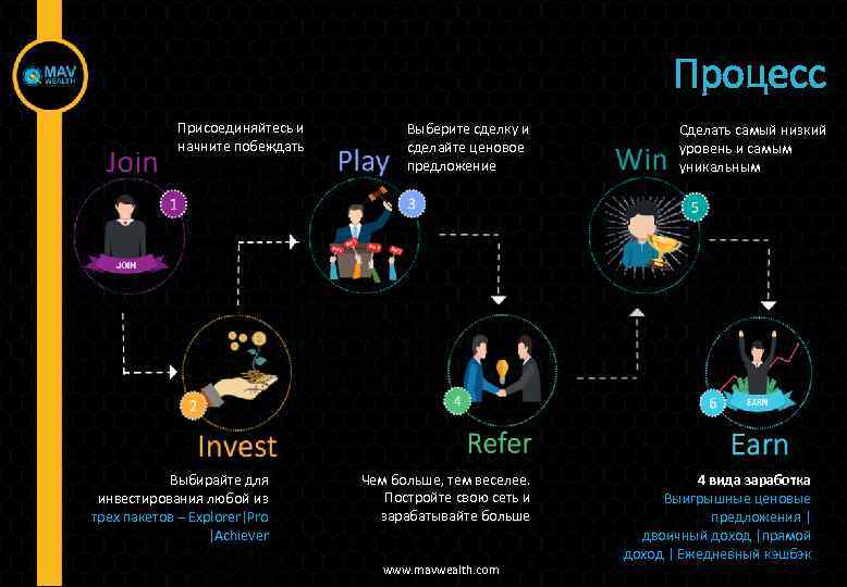 Процесс Присоединяйтесь и начните побеждать Выбирайте для инвестирования любой из трех пакетов – Explorer|Pro
