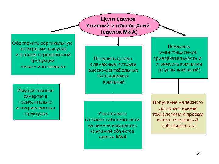 Цель сделки