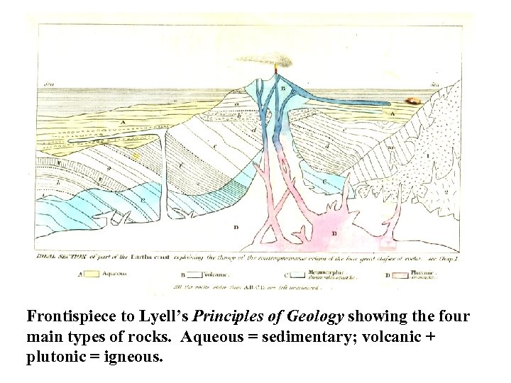 Frontispiece to Lyell’s Principles of Geology showing the four main types of rocks. Aqueous