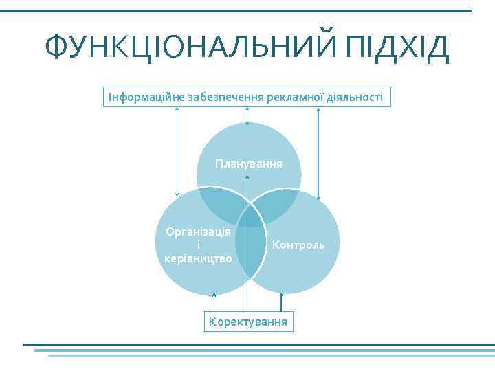 ФУНКЦІОНАЛЬНИЙ ПІДХІД Інформаційне забезпечення рекламної діяльності Планування Організація і керівництво Контроль Коректування 