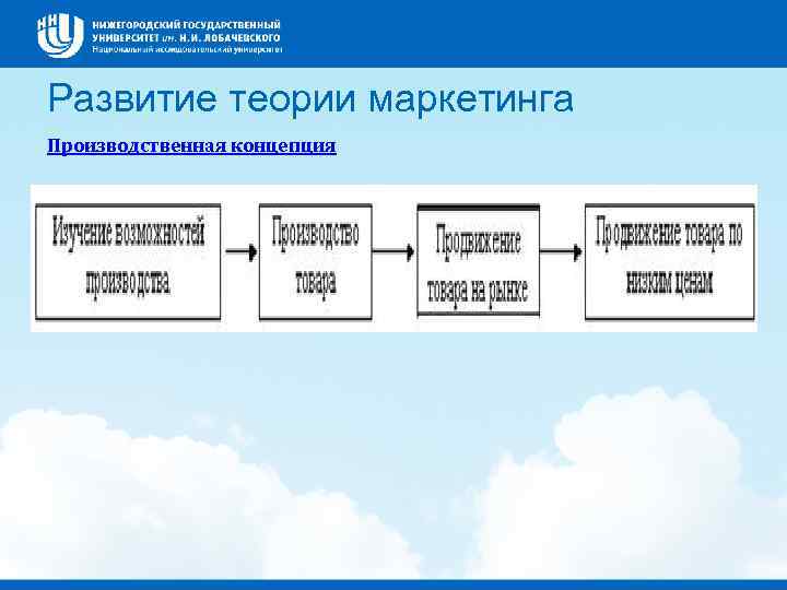 Развитие теории маркетинга Производственная концепция 