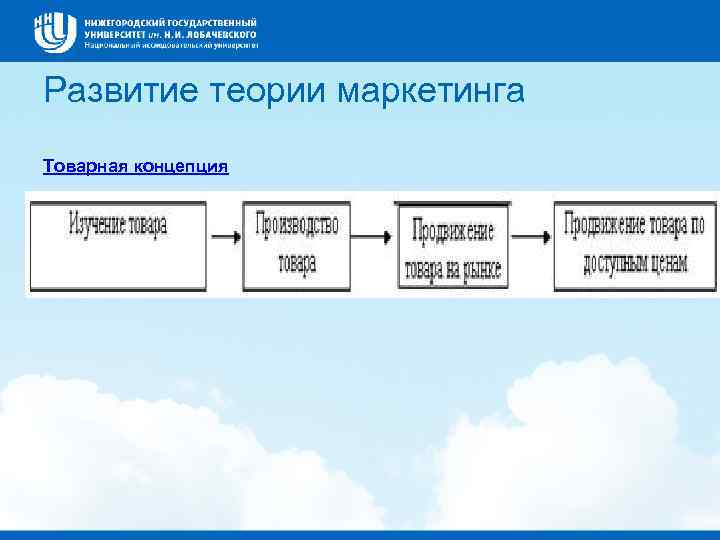 Развитие теории маркетинга Товарная концепция 