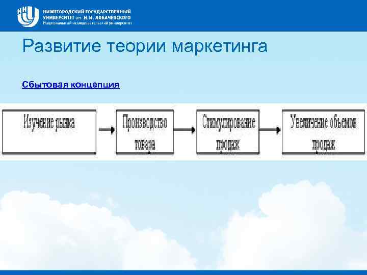 Развитие теории маркетинга Сбытовая концепция 