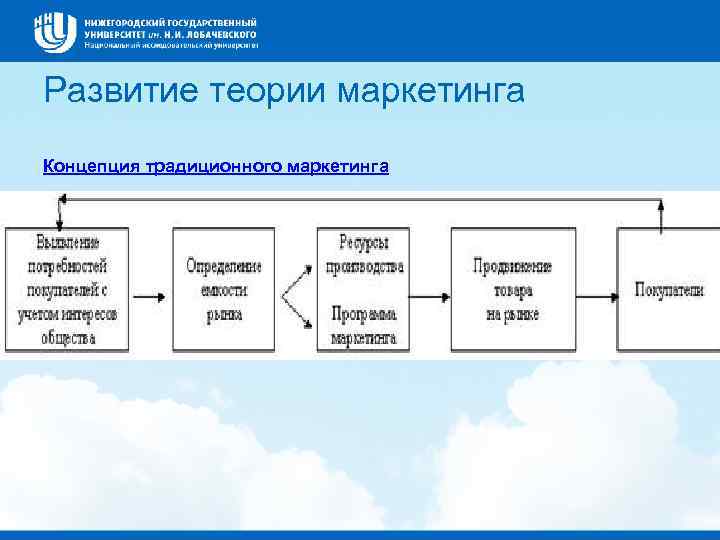 Развитие теории маркетинга Концепция традиционного маркетинга 