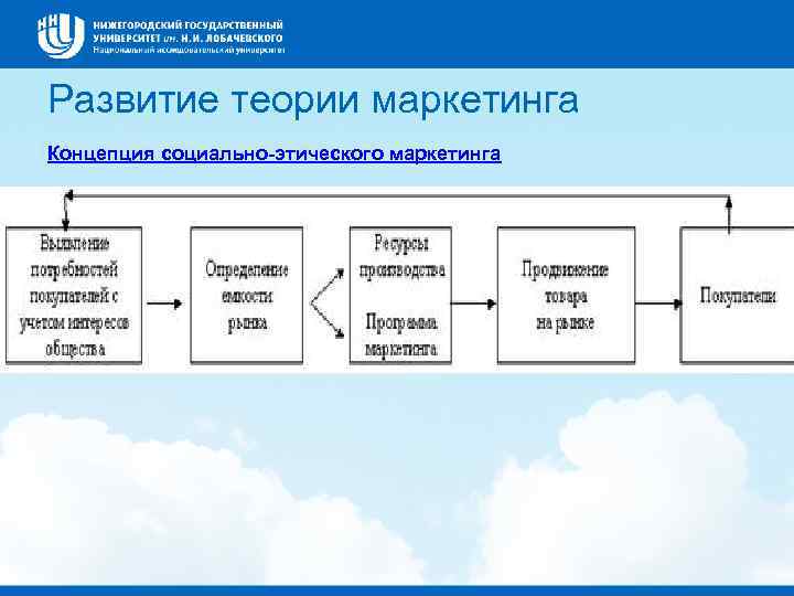 Развитие теории маркетинга Концепция социально-этического маркетинга 
