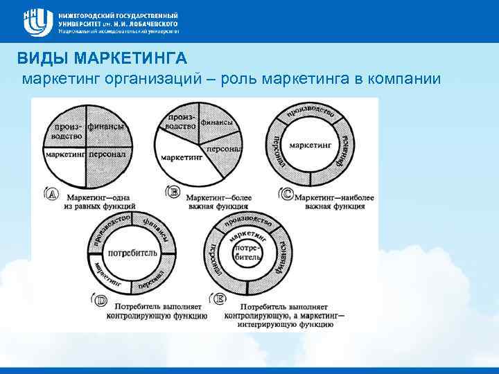 ВИДЫ МАРКЕТИНГА маркетинг организаций – роль маркетинга в компании 