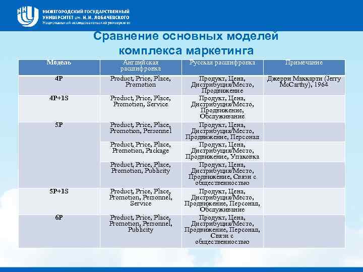 Сравнение основных моделей комплекса маркетинга Модель 4 P Английская расшифровка Product, Price, Place, Promotion