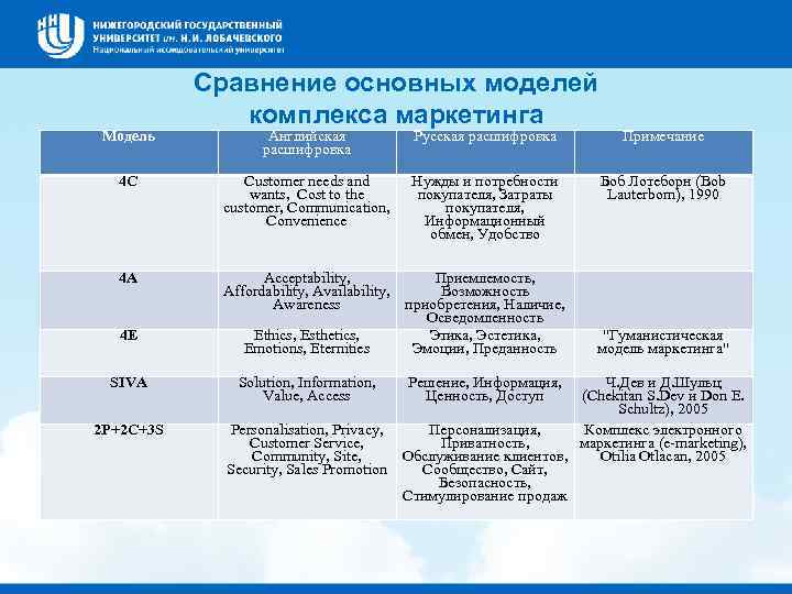 Модель Сравнение основных моделей комплекса маркетинга Английская расшифровка Русская расшифровка Примечание 4 C Customer