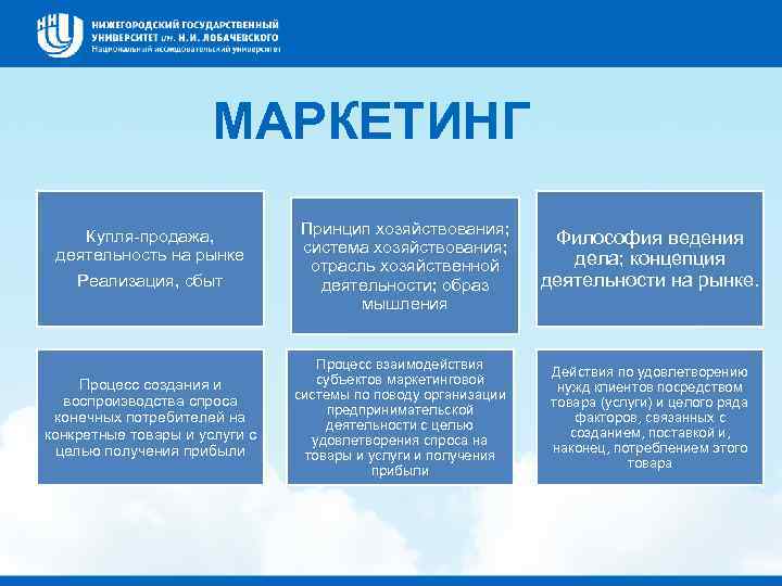 МАРКЕТИНГ Купля-продажа, деятельность на рынке Реализация, сбыт Процесс создания и воспроизводства спроса конечных потребителей