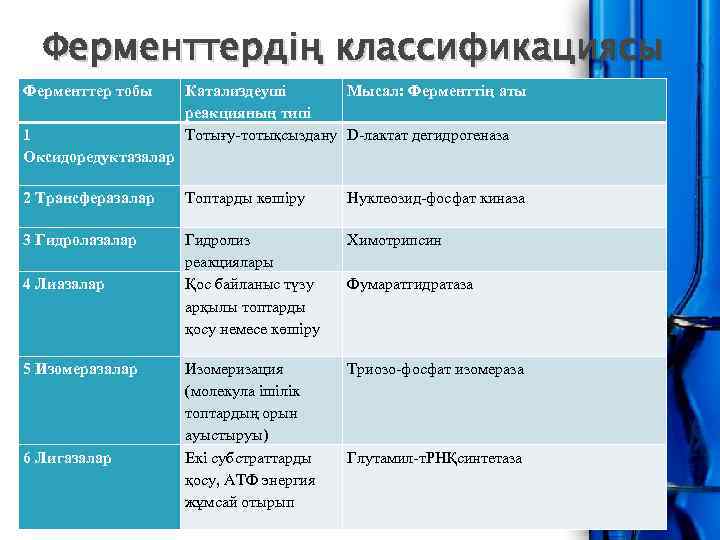 Ферменттердің классификациясы Ферменттер тобы 1 Оксидоредуктазалар Катализдеуші Мысал: Ферменттің аты реакцияның типі Тотығу-тотықсыздану D-лактат