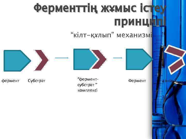 Ферменттің жұмыс істеу принципі “кілт-құлып” механизмі фермент Субстрат “ферментсубстрат ” комплексі Фермент өнім 