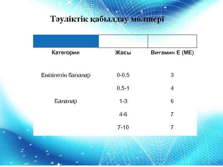 Тәуліктік қабылдау мөлшері Категория Жасы Витамин Е (МЕ) Емізілетін балалар 0 -0. 5 3