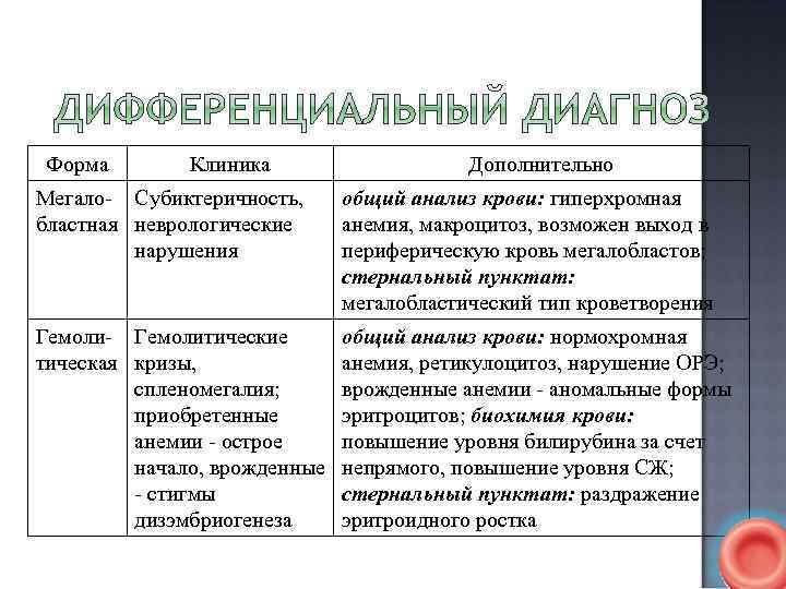Форма Клиника Дополнительно Мегало Субиктеричность, бластная неврологические нарушения общий анализ крови: гиперхромная анемия, макроцитоз,