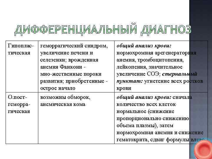 Гипоплас тическая геморрагический синдром, увеличение печени и селезенки; врожденная анемия Фанкони мно жественные пороки