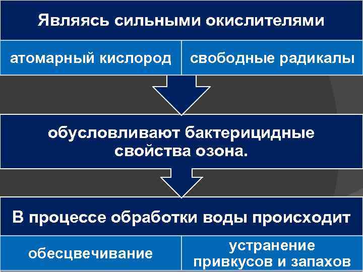 Являясь сильными окислителями атомарный кислород свободные радикалы обусловливают бактерицидные свойства озона. В процессе обработки