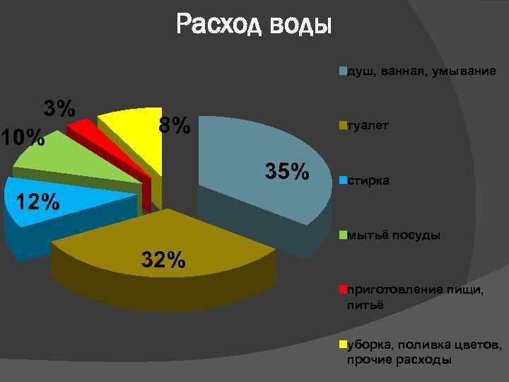 Расход воды душ, ванная, умывание 3% 10% 8% туалет 35% стирка 12% мытьё посуды
