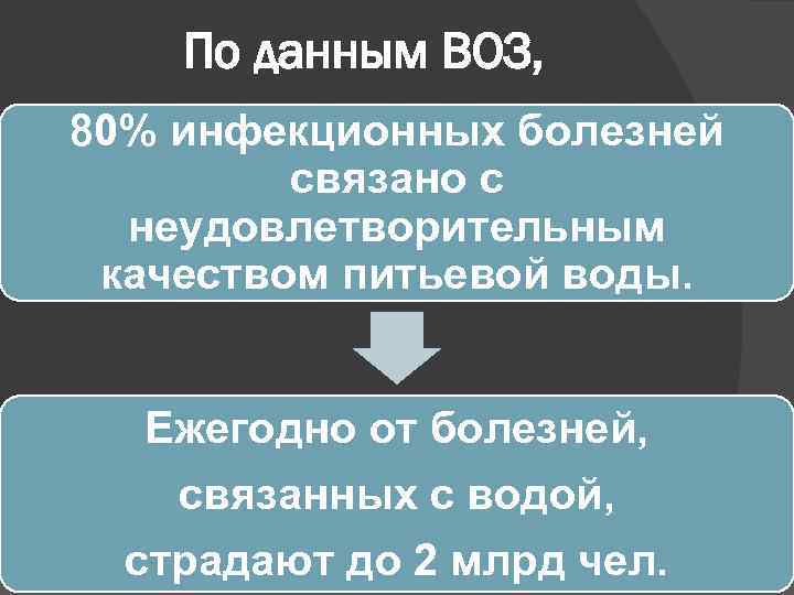 По данным ВОЗ, 80% инфекционных болезней связано с неудовлетворительным качеством питьевой воды. Ежегодно от