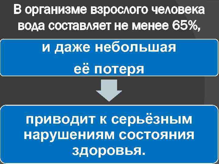 В организме взрослого человека вода составляет не менее 65%, и даже небольшая её потеря