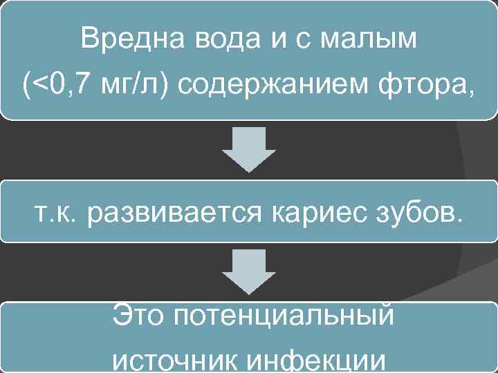 Вредна вода и с малым (<0, 7 мг/л) содержанием фтора, т. к. развивается кариес