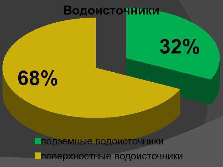 Водоисточники 32% 68% подземные водоисточники поверхностные водоисточники 