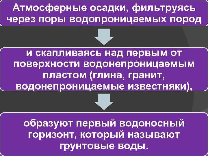 Атмосферные осадки, фильтруясь через поры водопроницаемых пород и скапливаясь над первым от поверхности водонепроницаемым