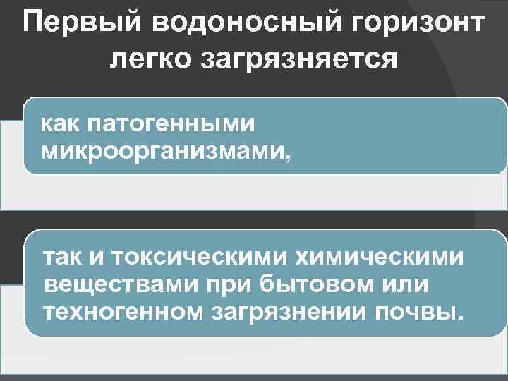 Первый водоносный горизонт легко загрязняется как патогенными микроорганизмами, так и токсическими химическими веществами при