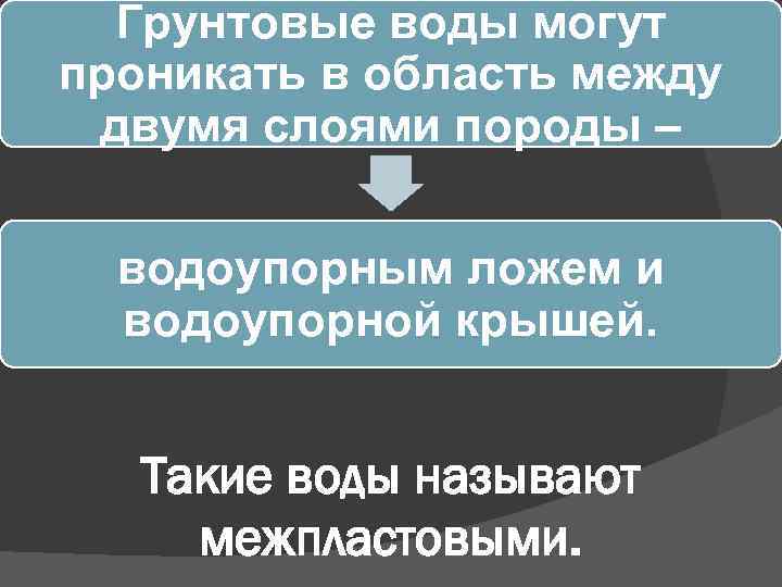 Грунтовые воды могут проникать в область между двумя слоями породы – водоупорным ложем и