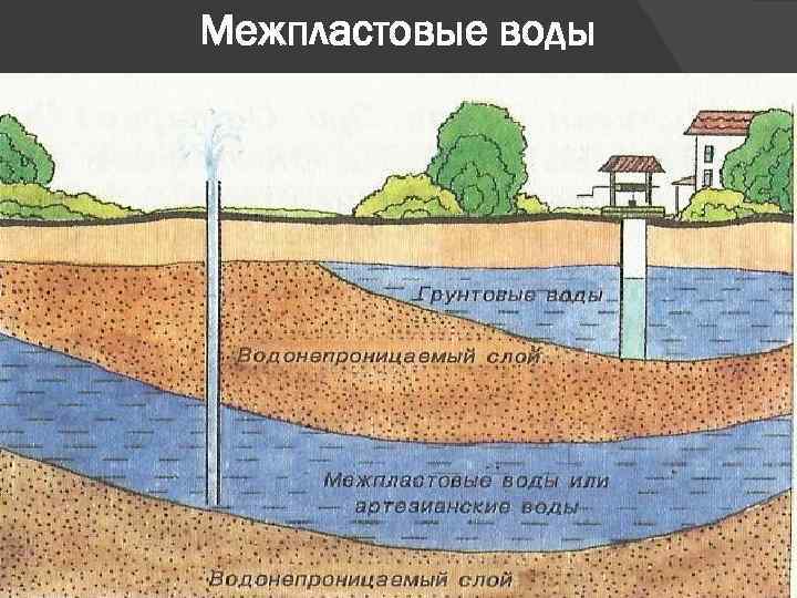 Межпластовые воды 