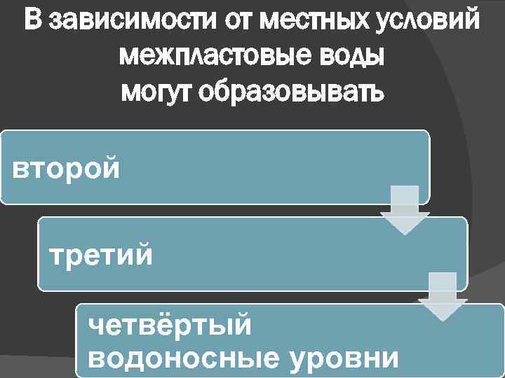 В зависимости от местных условий межпластовые воды могут образовывать второй третий четвёртый водоносные уровни