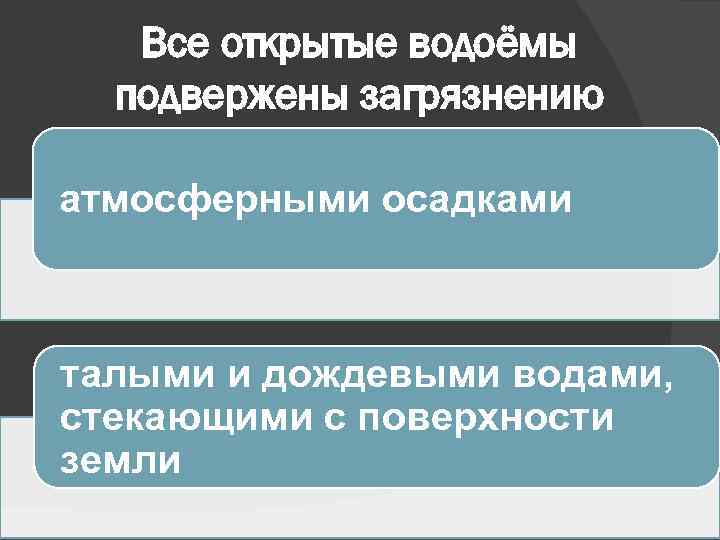 Все открытые водоёмы подвержены загрязнению атмосферными осадками талыми и дождевыми водами, стекающими с поверхности