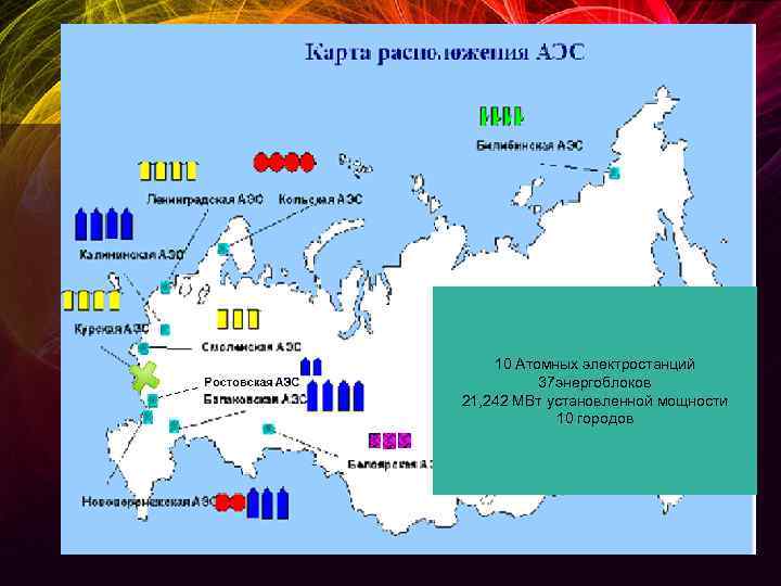 10 Атомных электростанций 37 энергоблоков 21, 242 МВт установленной мощности 10 городов 