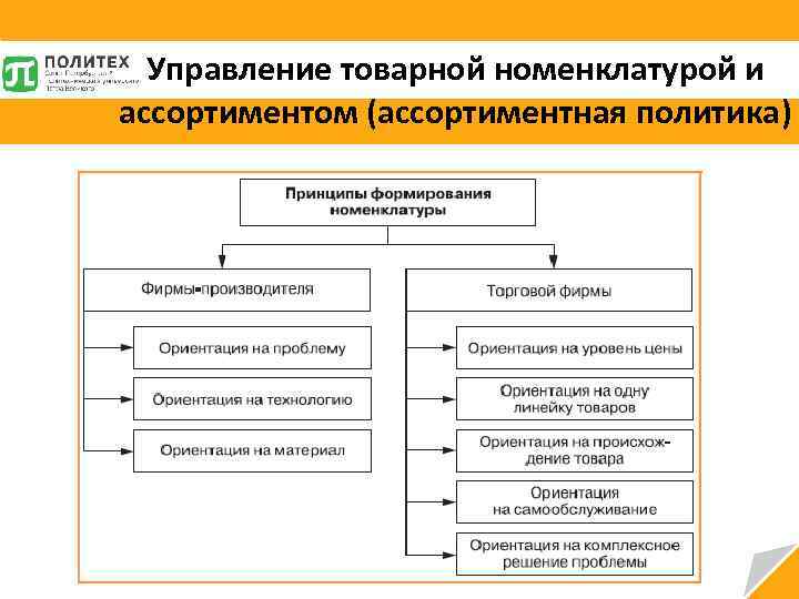 Управление товарной номенклатурой и ассортиментом (ассортиментная политика) 