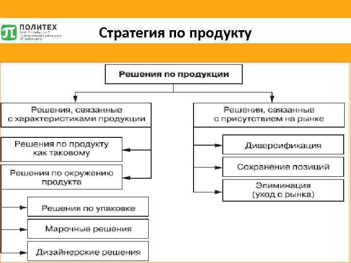 Стратегия по продукту 