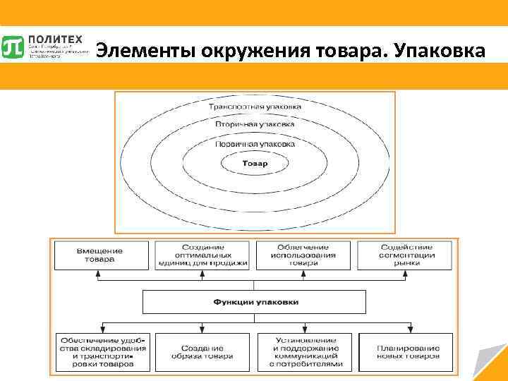 Элементы окружения товара. Упаковка 