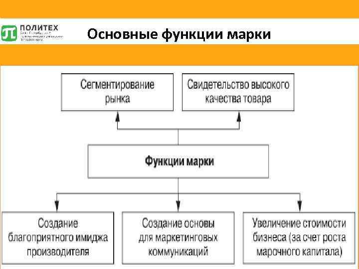 Основные функции марки 