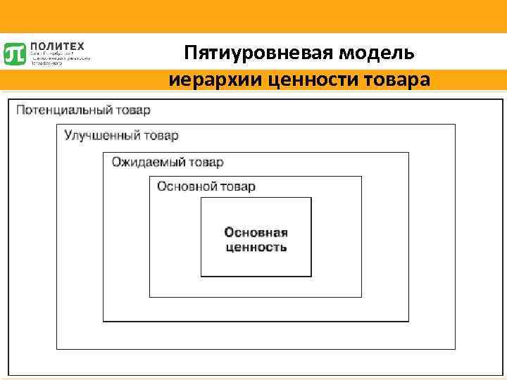 Пятиуровневая модель иерархии ценности товара 