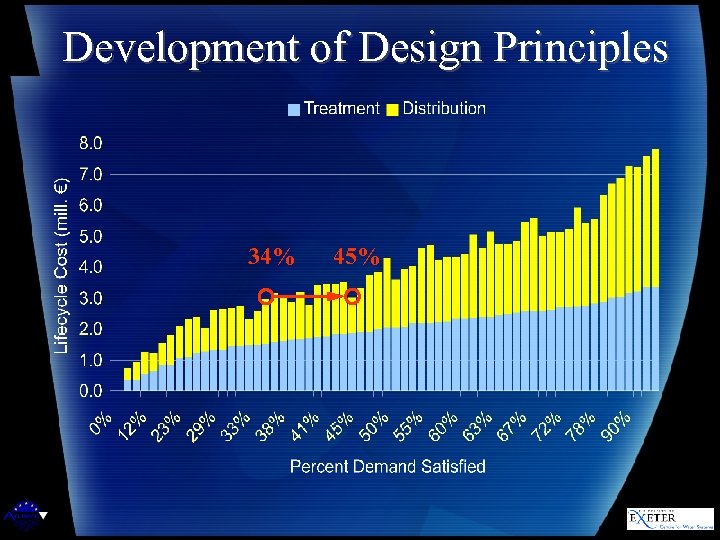 Development of Design Principles 34% 45% 