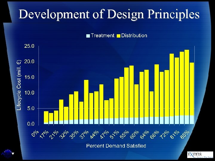 Development of Design Principles 