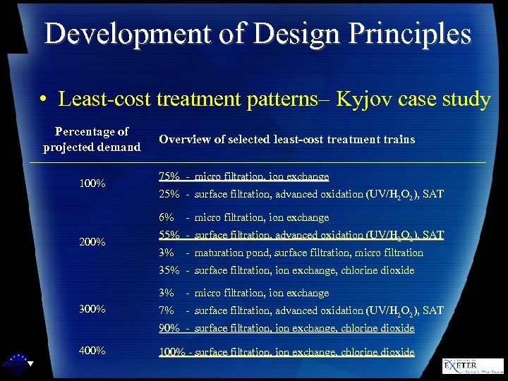 Development of Design Principles • Least-cost treatment patterns– Kyjov case study Percentage of projected