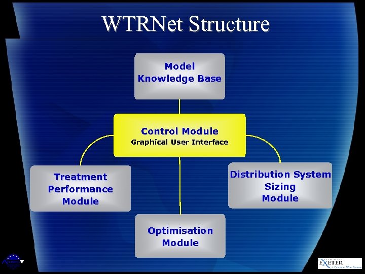 WTRNet Structure Model Knowledge Base Control Module Graphical User Interface Distribution System Sizing Module