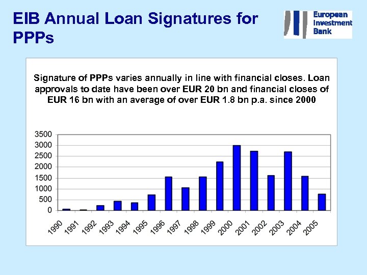 EIB Annual Loan Signatures for PPPs Signature of PPPs varies annually in line with