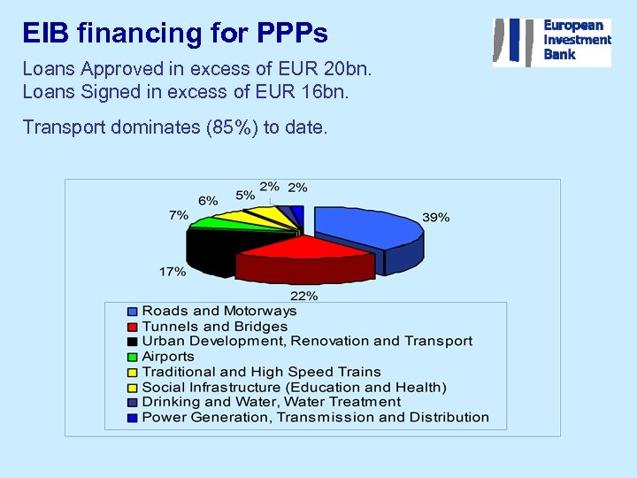 EIB financing for PPPs Loans Approved in excess of EUR 20 bn. Loans Signed