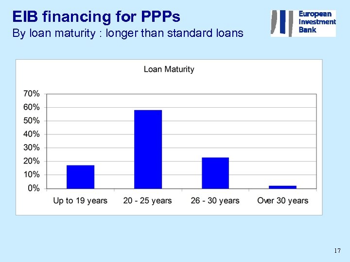 EIB financing for PPPs By loan maturity : longer than standard loans 17 