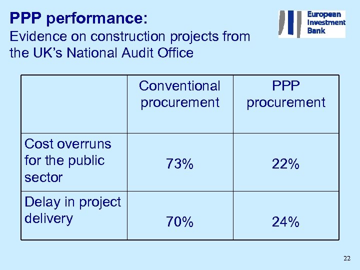 PPP performance: Evidence on construction projects from the UK’s National Audit Office Conventional procurement