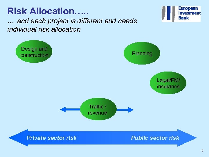 Risk Allocation…. . …. and each project is different and needs individual risk allocation