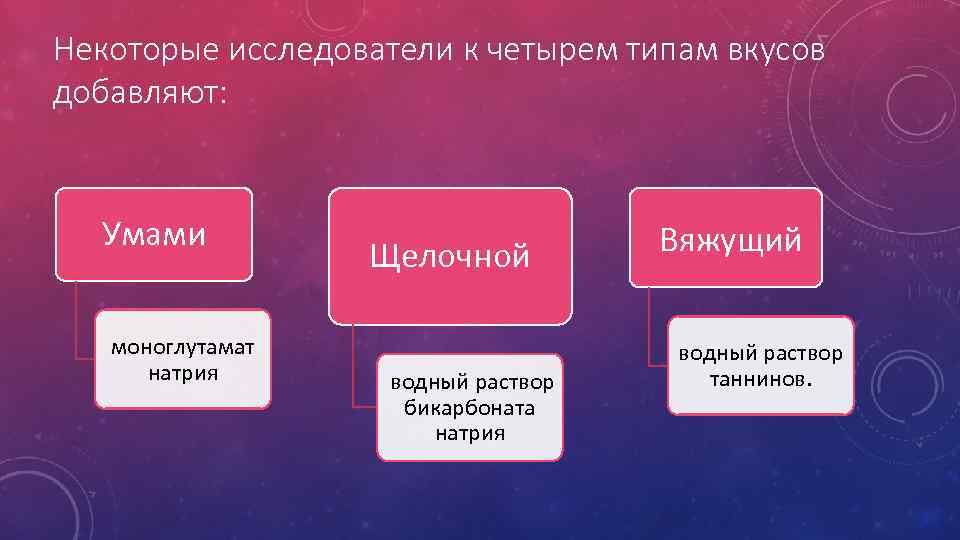 Некоторые исследователи к четырем типам вкусов добавляют: Умами моноглутамат натрия Щелочной водный раствор бикарбоната