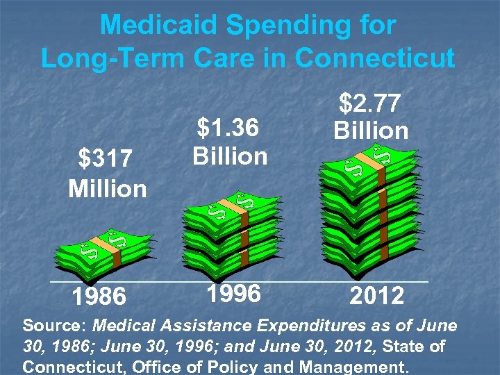 Medicaid Spending for Long-Term Care in Connecticut $317 Million 1986 $1. 36 Billion 1996