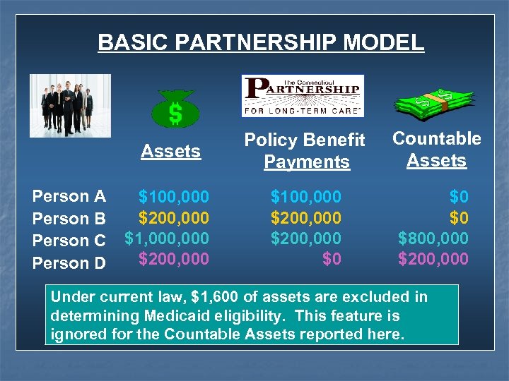 BASIC PARTNERSHIP MODEL Assets Person A Person B Person C Person D Policy Benefit
