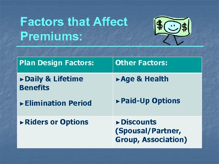 Factors that Affect Premiums: Plan Design Factors: Other Factors: ►Daily & Lifetime Benefits ►Age