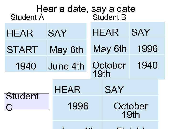 Hear a date, say a date Student A Student B HEAR SAY HEAR START